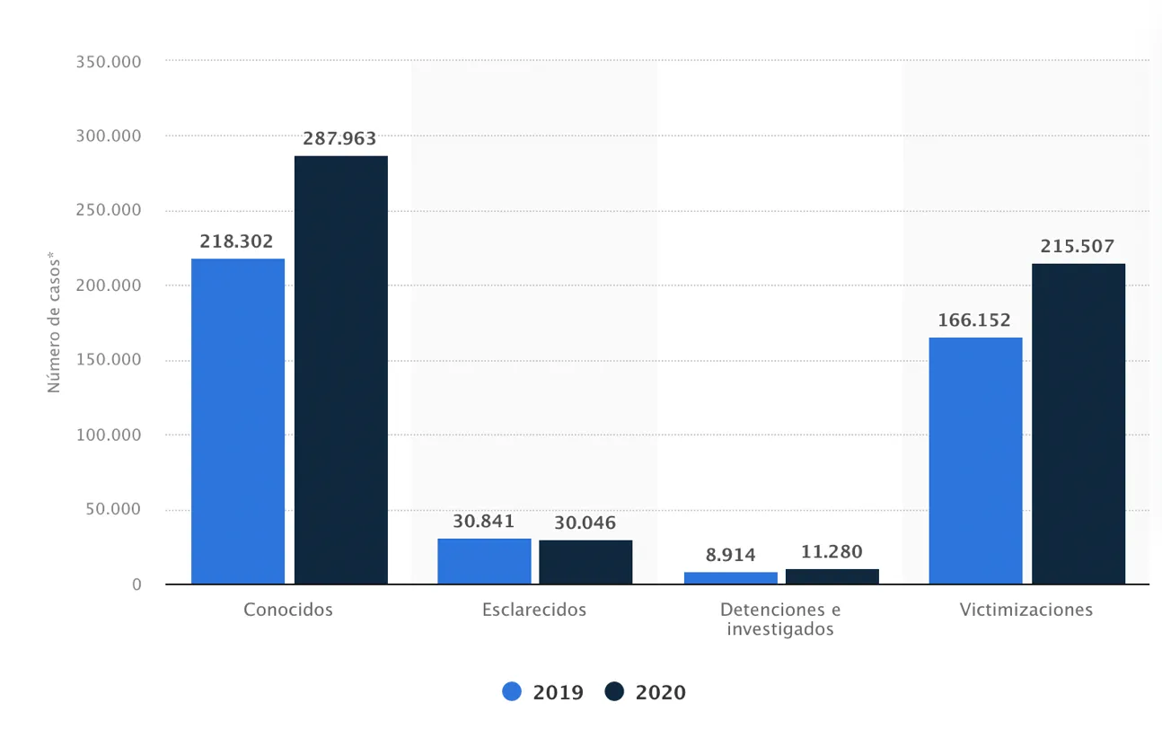 Victimizaciones y casos de ciberdelitos conocidos, esclarecidos e investigados en España en 2019 y 2020